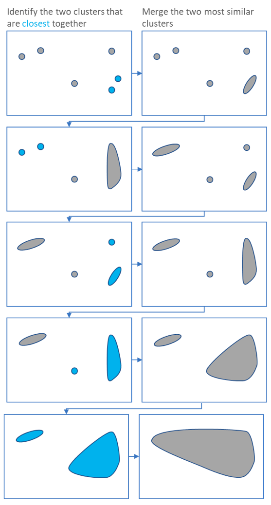 Steps of Hierarchical Clustering